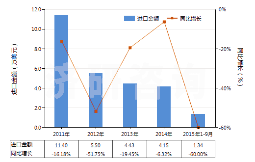 2011-2015年9月中國(guó)三乙醇胺鹽(HS29221320)進(jìn)口總額及增速統(tǒng)計(jì) 2011-2015年9月中國(guó)三乙醇胺鹽(HS29221320)進(jìn)口總額及增速統(tǒng)計(jì)